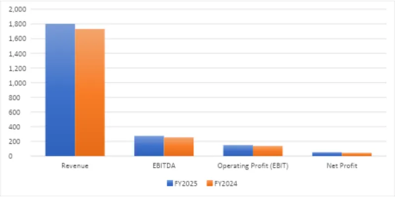 Financial Summary